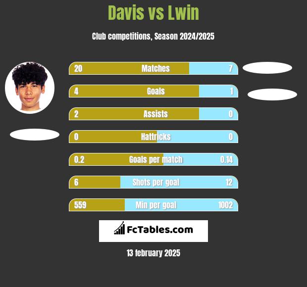 Davis vs Lwin h2h player stats