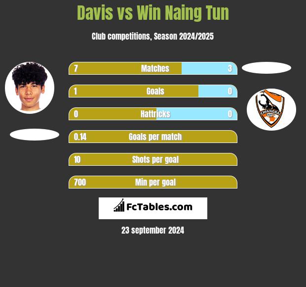 Davis vs Win Naing Tun h2h player stats