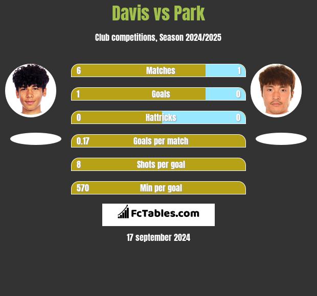 Davis vs Park h2h player stats