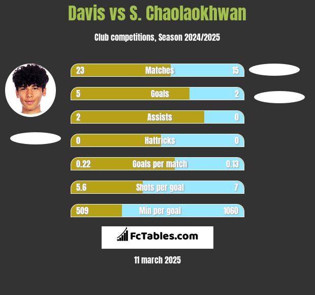 Davis vs S. Chaolaokhwan h2h player stats