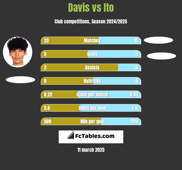 Davis vs Ito h2h player stats