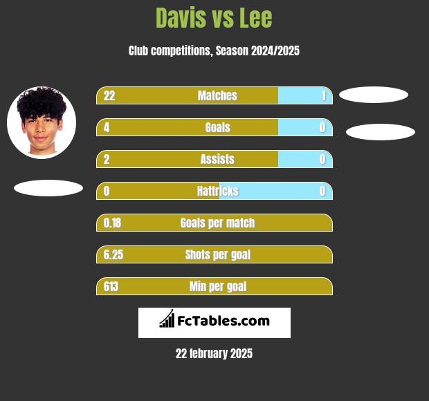 Davis vs Lee h2h player stats