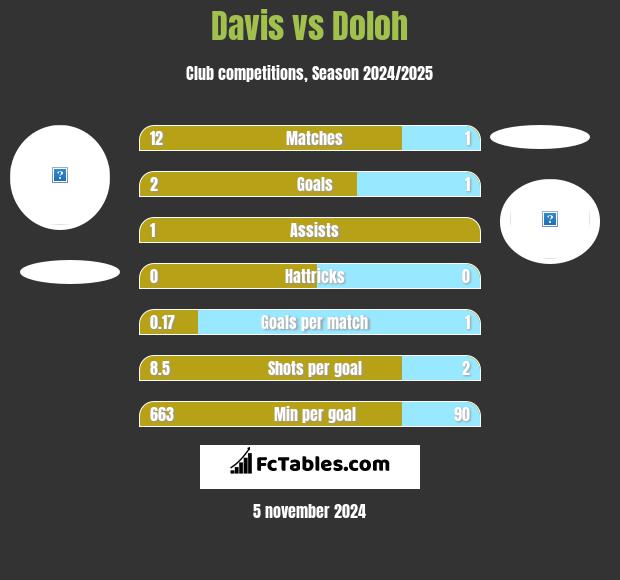 Davis vs Doloh h2h player stats