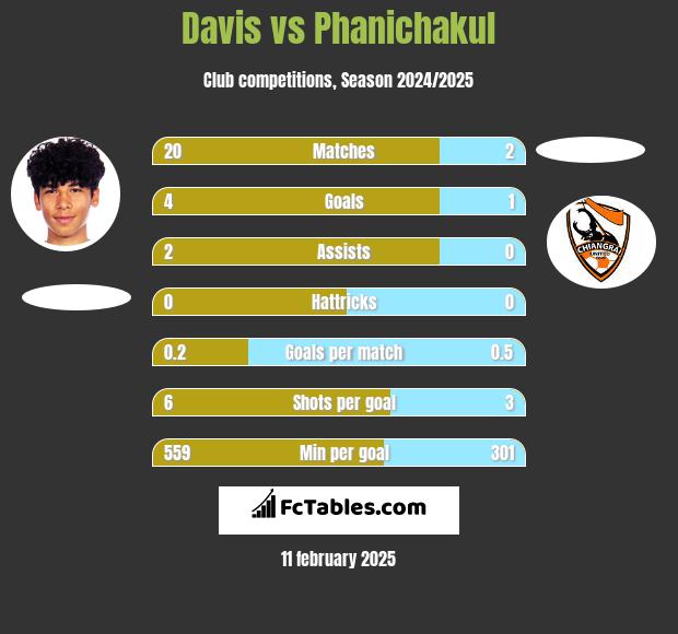 Davis vs Phanichakul h2h player stats