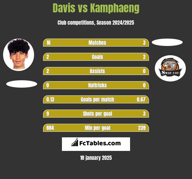 Davis vs Kamphaeng h2h player stats