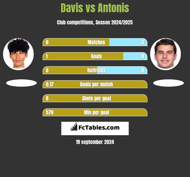 Davis vs Antonis h2h player stats