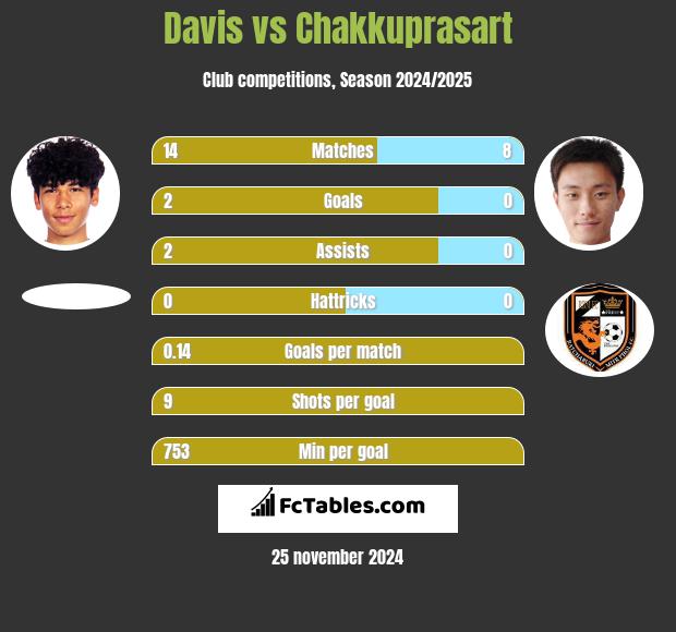 Davis vs Chakkuprasart h2h player stats