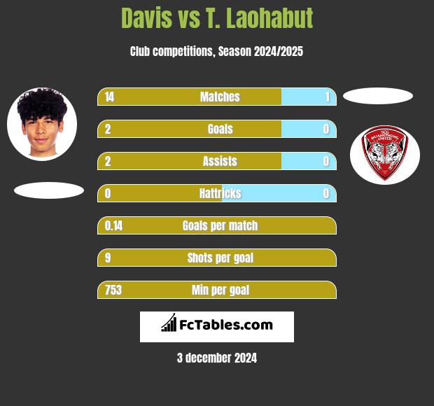 Davis vs T. Laohabut h2h player stats