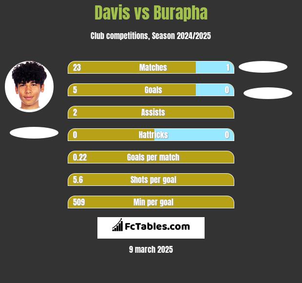 Davis vs Burapha h2h player stats