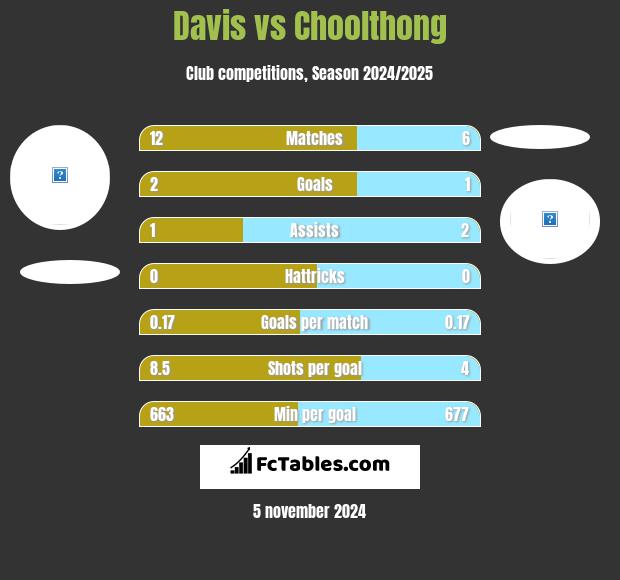 Davis vs Choolthong h2h player stats