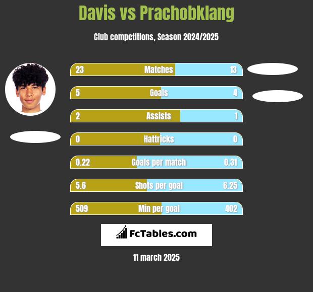 Davis vs Prachobklang h2h player stats