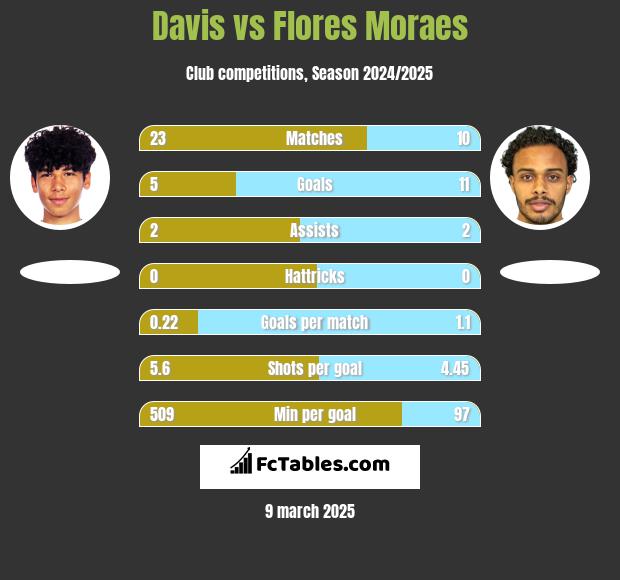 Davis vs Flores Moraes h2h player stats