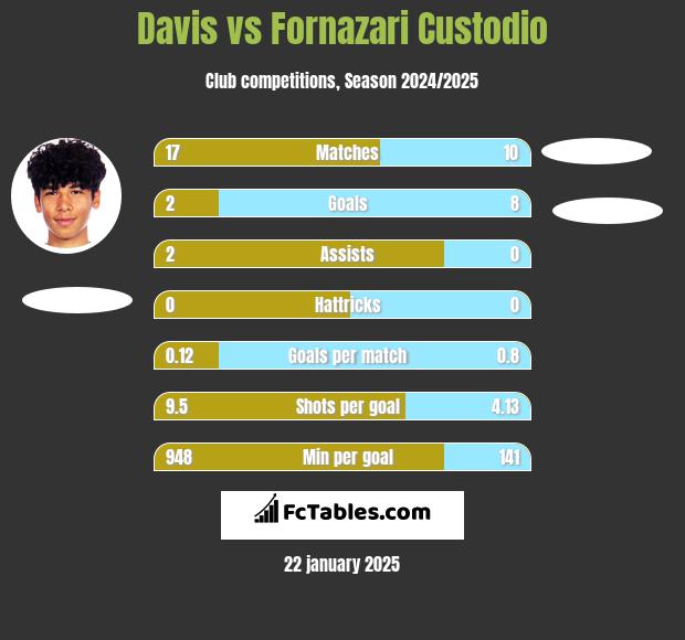 Davis vs Fornazari Custodio h2h player stats