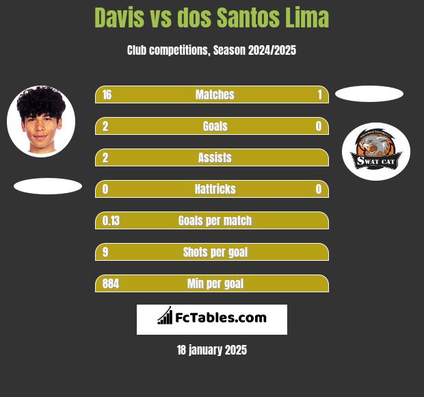 Davis vs dos Santos Lima h2h player stats