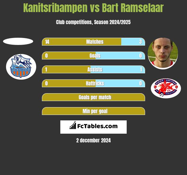 Kanitsribampen vs Bart Ramselaar h2h player stats