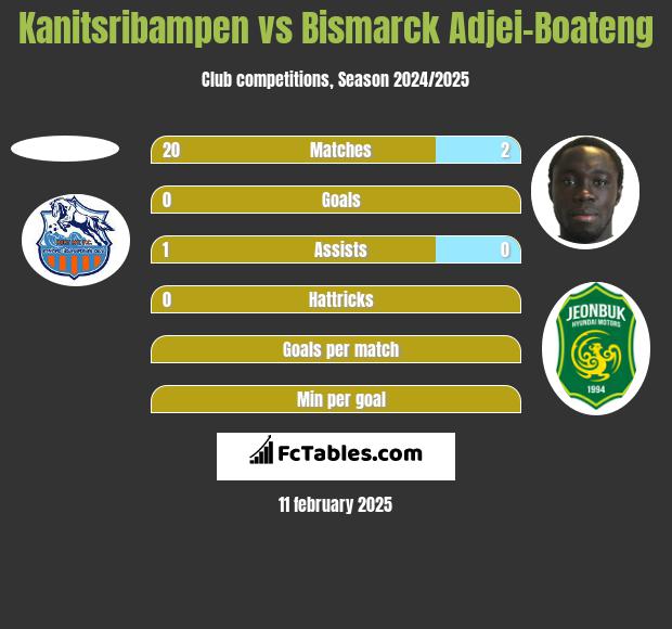 Kanitsribampen vs Bismarck Adjei-Boateng h2h player stats