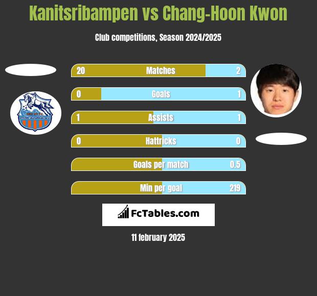 Kanitsribampen vs Chang-Hoon Kwon h2h player stats