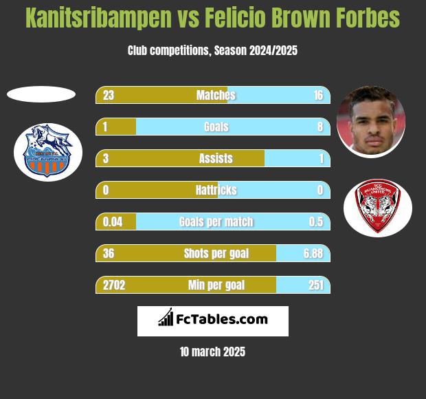 Kanitsribampen vs Felicio Brown Forbes h2h player stats