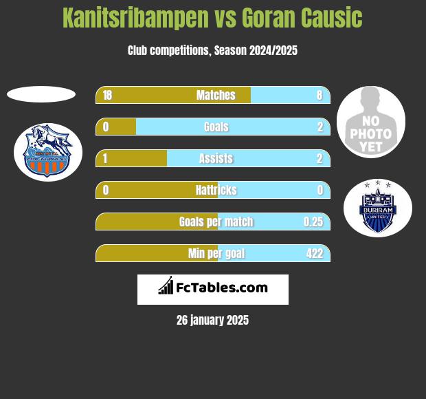 Kanitsribampen vs Goran Causic h2h player stats