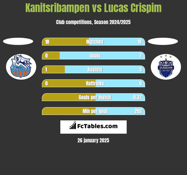 Kanitsribampen vs Lucas Crispim h2h player stats