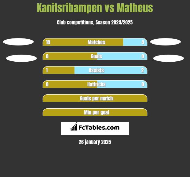 Kanitsribampen vs Matheus h2h player stats