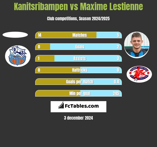 Kanitsribampen vs Maxime Lestienne h2h player stats