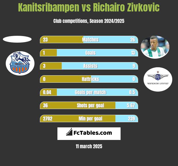 Kanitsribampen vs Richairo Zivković h2h player stats