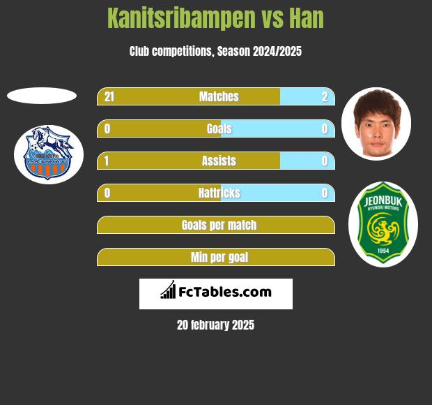 Kanitsribampen vs Han h2h player stats