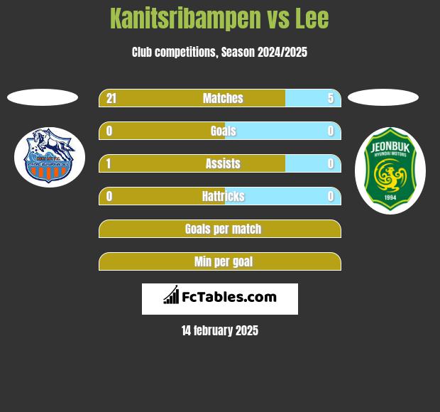 Kanitsribampen vs Lee h2h player stats