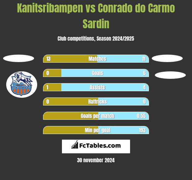 Kanitsribampen vs Conrado do Carmo Sardin h2h player stats