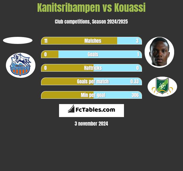 Kanitsribampen vs Kouassi h2h player stats