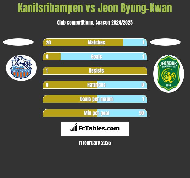 Kanitsribampen vs Jeon Byung-Kwan h2h player stats