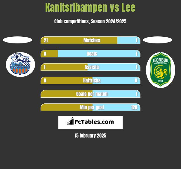 Kanitsribampen vs Lee h2h player stats