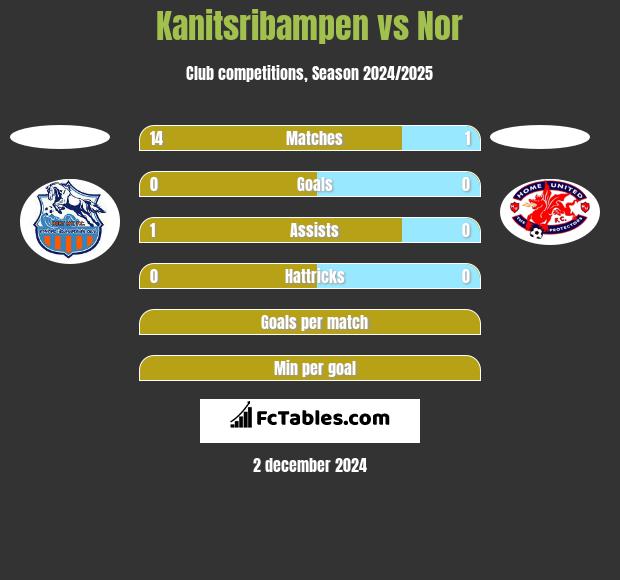 Kanitsribampen vs Nor h2h player stats