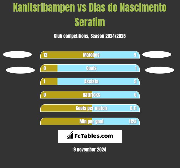 Kanitsribampen vs Dias do Nascimento Serafim h2h player stats