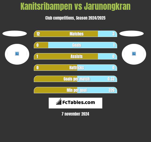 Kanitsribampen vs Jarunongkran h2h player stats