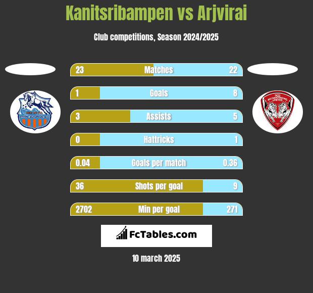 Kanitsribampen vs Arjvirai h2h player stats