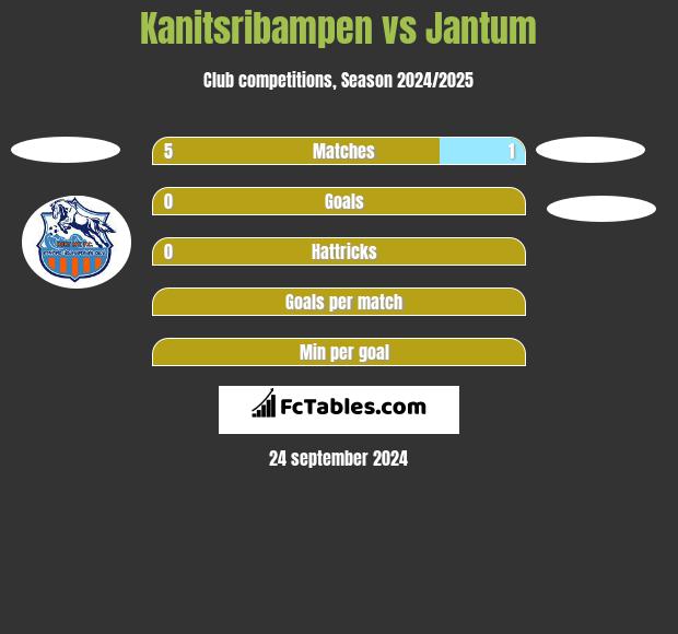 Kanitsribampen vs Jantum h2h player stats