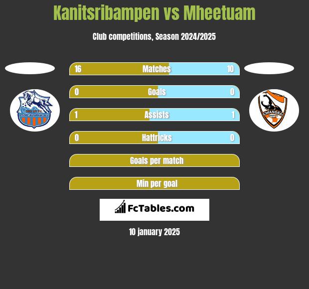 Kanitsribampen vs Mheetuam h2h player stats