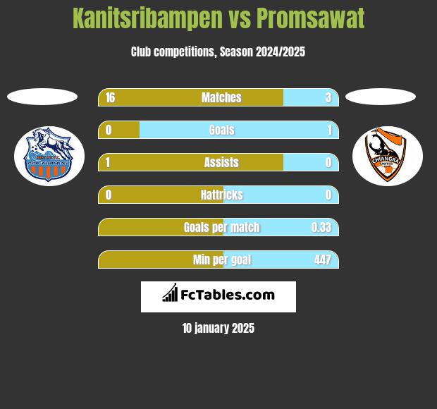 Kanitsribampen vs Promsawat h2h player stats