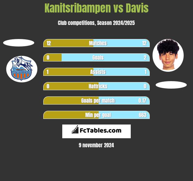 Kanitsribampen vs Davis h2h player stats