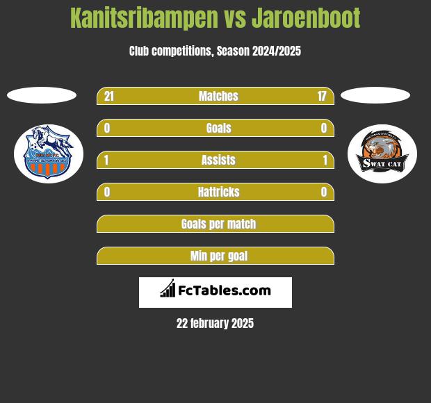 Kanitsribampen vs Jaroenboot h2h player stats