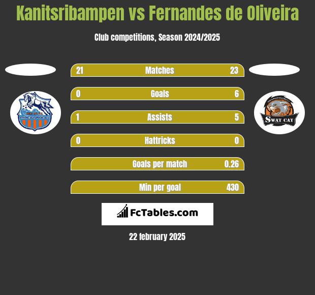 Kanitsribampen vs Fernandes de Oliveira h2h player stats