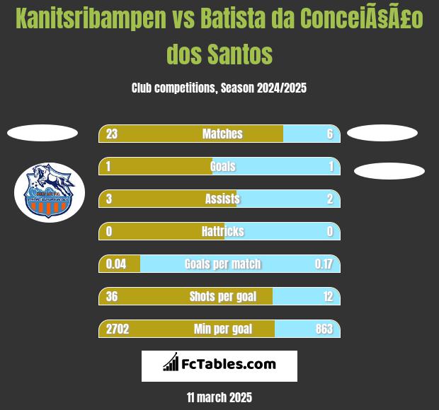 Kanitsribampen vs Batista da ConceiÃ§Ã£o dos Santos h2h player stats