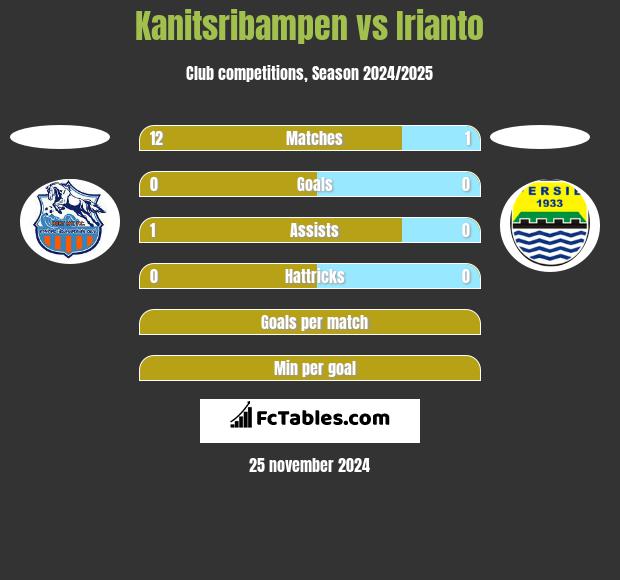 Kanitsribampen vs Irianto h2h player stats