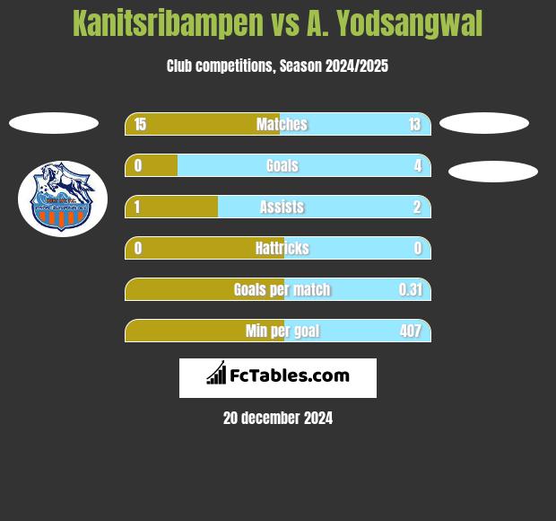 Kanitsribampen vs A. Yodsangwal h2h player stats