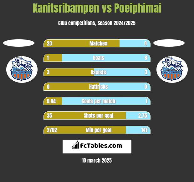 Kanitsribampen vs Poeiphimai h2h player stats