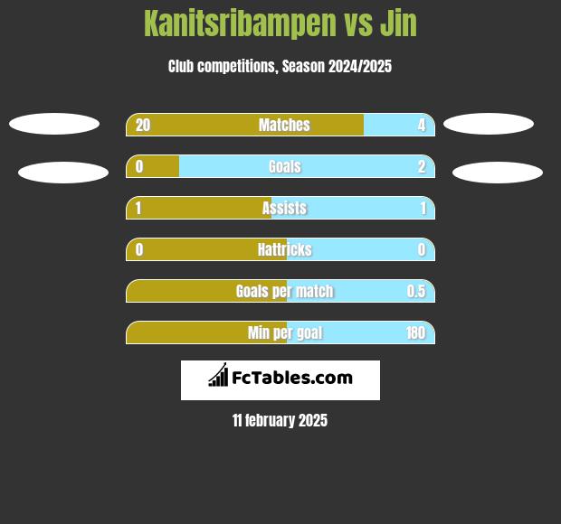 Kanitsribampen vs Jin h2h player stats