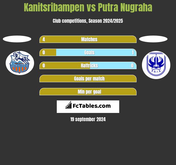 Kanitsribampen vs Putra Nugraha h2h player stats