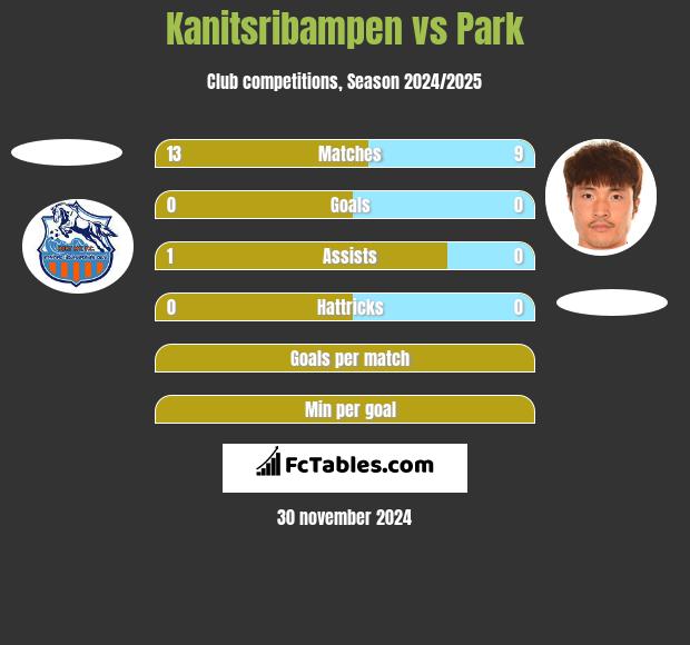 Kanitsribampen vs Park h2h player stats